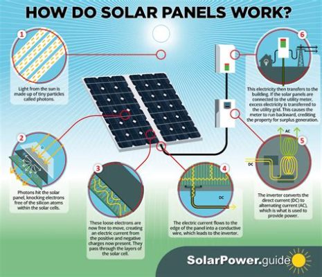  「A Practical Guide to Solar Panel Installation」：陽光下的智慧與技術的交織